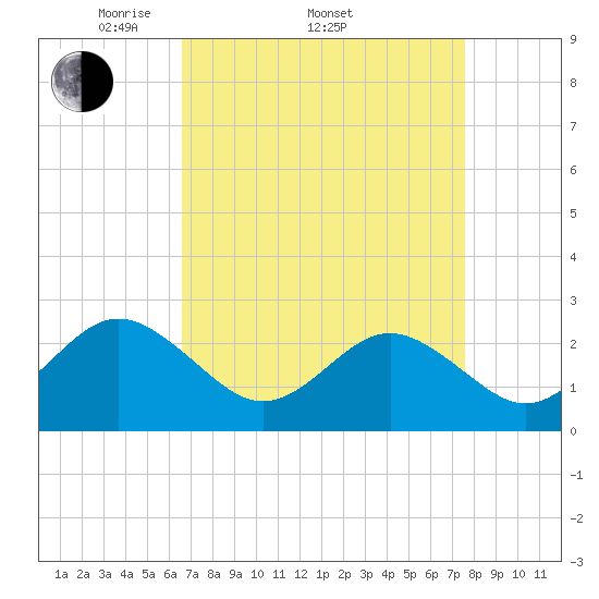 Portsmouth tide chart for Friday, April 10, 2026