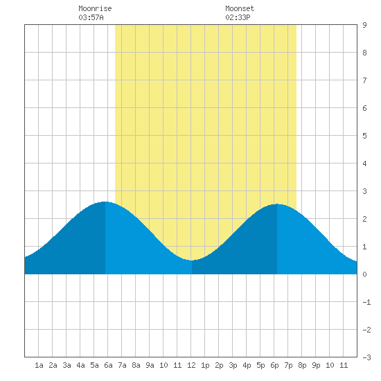 Portsmouth tide chart for Sunday, April 12, 2026