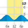 Portsmouth tide chart for Sunday, April 12, 2026