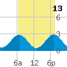Portsmouth tide chart for Monday, April 13, 2026