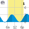 Portsmouth tide chart for Wednesday, April 1, 2026