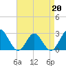 Portsmouth tide chart for Monday, April 20, 2026