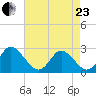 Portsmouth tide chart for Thursday, April 23, 2026