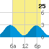Portsmouth tide chart for Saturday, April 25, 2026