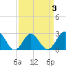 Portsmouth tide chart for Friday, April 3, 2026