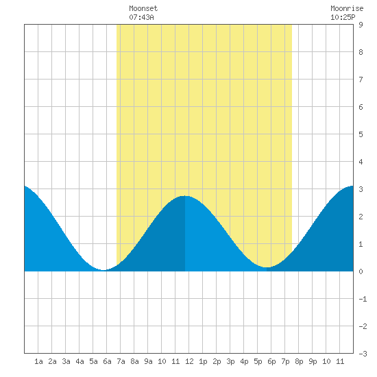 Portsmouth tide chart for Saturday, April 4, 2026