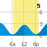 Portsmouth tide chart for Sunday, April 5, 2026