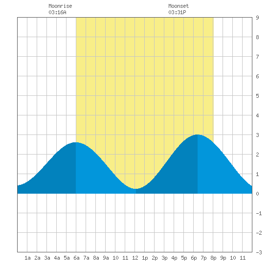 Portsmouth tide chart for Tuesday, May 12, 2026