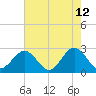 Portsmouth tide chart for Tuesday, May 12, 2026