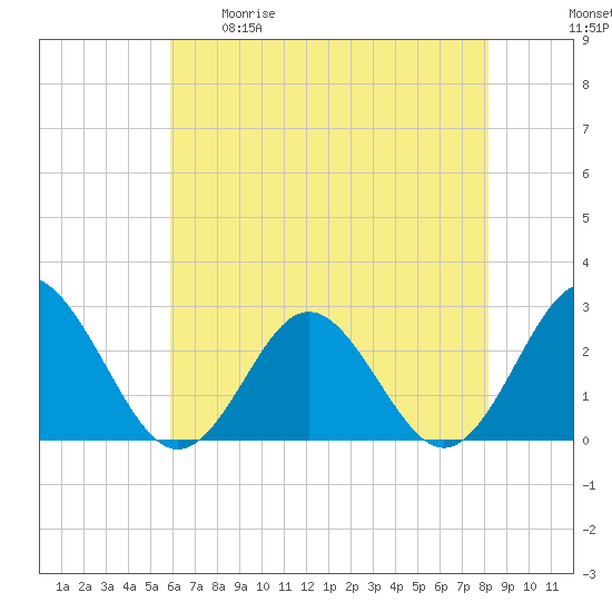 Portsmouth tide chart for Tuesday, May 19, 2026