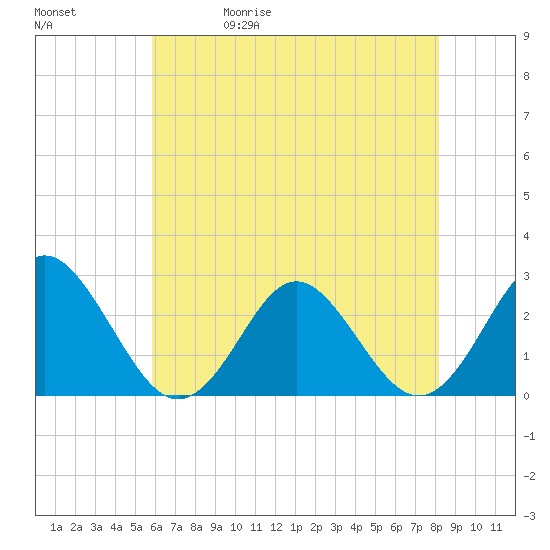 Portsmouth tide chart for Wednesday, May 20, 2026