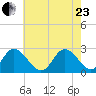 Portsmouth tide chart for Saturday, May 23, 2026