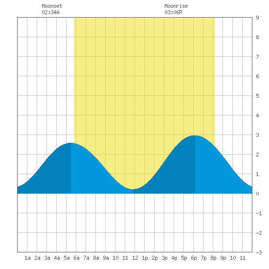 Portsmouth tide chart for Monday, May 25, 2026