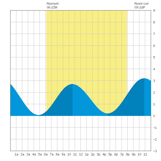 Portsmouth tide chart for Saturday, May 2, 2026