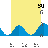Portsmouth tide chart for Saturday, May 30, 2026