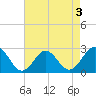 Portsmouth tide chart for Sunday, May 3, 2026