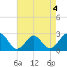 Portsmouth tide chart for Monday, May 4, 2026