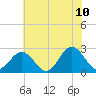 Portsmouth tide chart for Wednesday, June 10, 2026