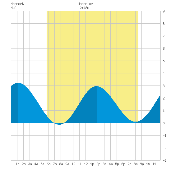 Portsmouth tide chart for Friday, June 19, 2026