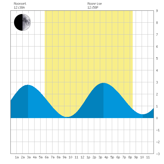 Portsmouth tide chart for Sunday, June 21, 2026