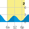Portsmouth tide chart for Tuesday, June 2, 2026