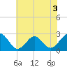 Portsmouth tide chart for Wednesday, June 3, 2026