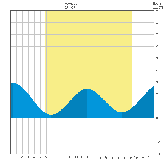 Portsmouth tide chart for Thursday, June 4, 2026