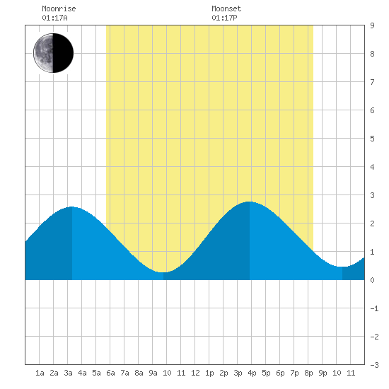 Portsmouth tide chart for Monday, June 8, 2026