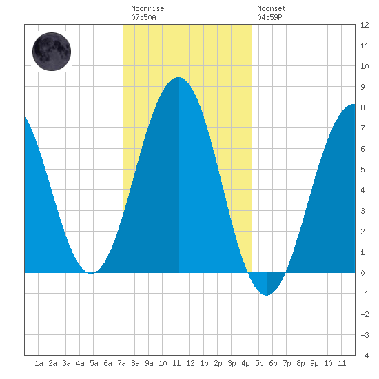 Portsmouth tide chart for Wednesday, January 13, 2021