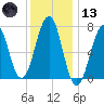 Portsmouth tide chart for Wednesday, January 13, 2021