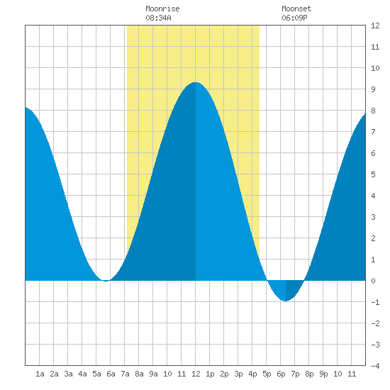 Portsmouth tide chart for Thursday, January 14, 2021