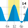 Portsmouth tide chart for Thursday, January 14, 2021