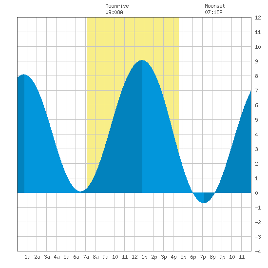 Portsmouth tide chart for Friday, January 15, 2021