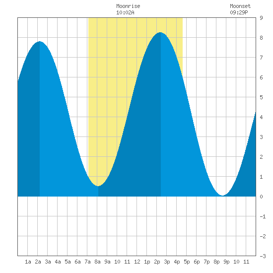 Portsmouth tide chart for Sunday, January 17, 2021
