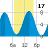 Portsmouth tide chart for Sunday, January 17, 2021