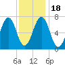 Portsmouth tide chart for Monday, January 18, 2021