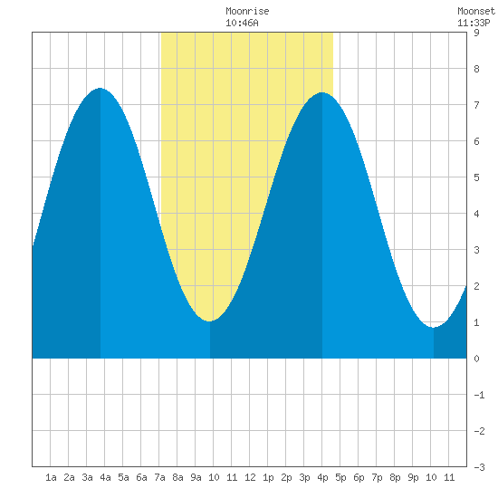Portsmouth tide chart for Tuesday, January 19, 2021