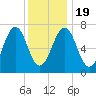 Portsmouth tide chart for Tuesday, January 19, 2021