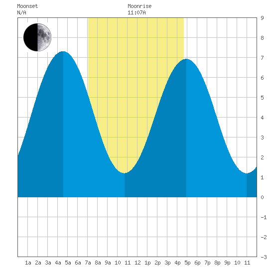 Portsmouth tide chart for Wednesday, January 20, 2021