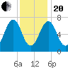 Portsmouth tide chart for Wednesday, January 20, 2021