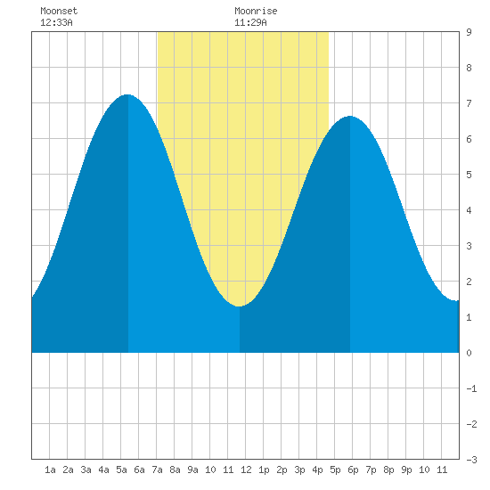 Portsmouth tide chart for Thursday, January 21, 2021