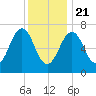 Portsmouth tide chart for Thursday, January 21, 2021