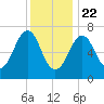Portsmouth tide chart for Friday, January 22, 2021