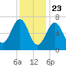 Portsmouth tide chart for Saturday, January 23, 2021