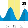Portsmouth tide chart for Monday, January 25, 2021