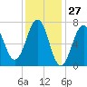 Portsmouth tide chart for Wednesday, January 27, 2021