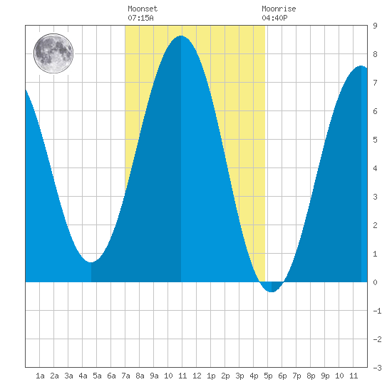 Portsmouth tide chart for Thursday, January 28, 2021