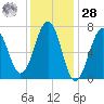 Portsmouth tide chart for Thursday, January 28, 2021