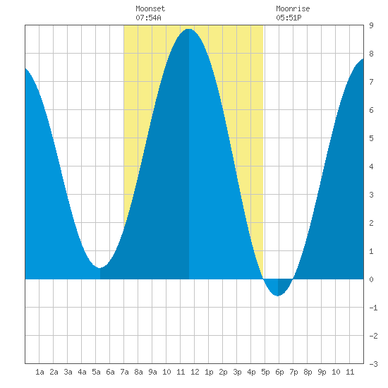 Portsmouth tide chart for Friday, January 29, 2021