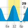 Portsmouth tide chart for Friday, January 29, 2021